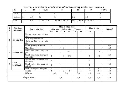 Đề thi Học kì 2 Công nghệ 8 năm 2024-2025 trường THCS Nguyễn Trãi (Quảng Nam)